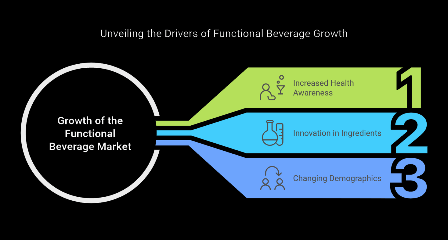 Growth of the Functional Beverage Market