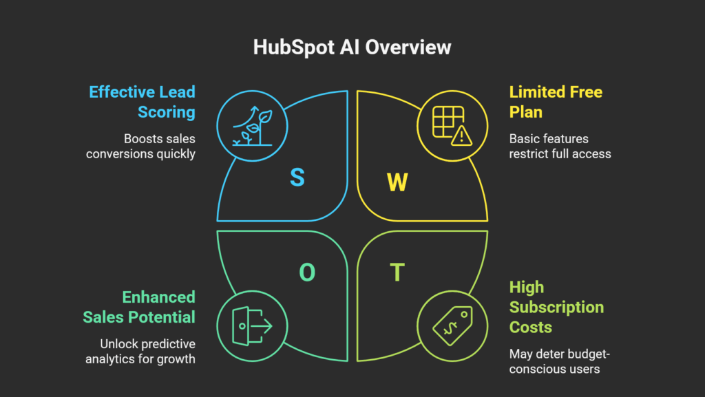 Hubspot AI Overview