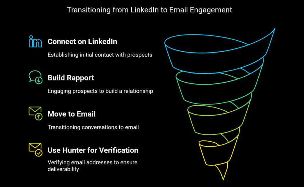 Linkedin to Email Engagement