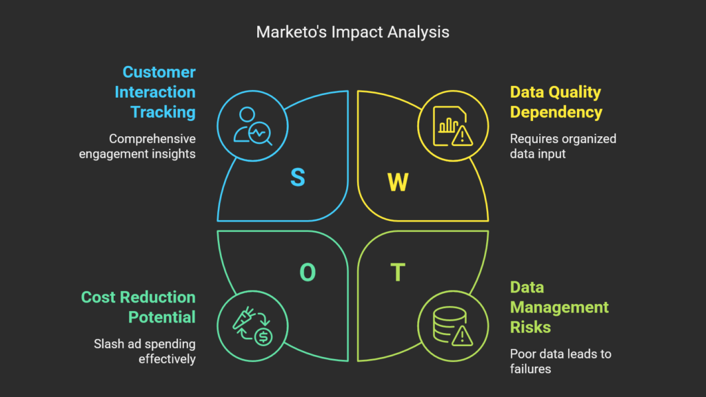 Marketo Analysis