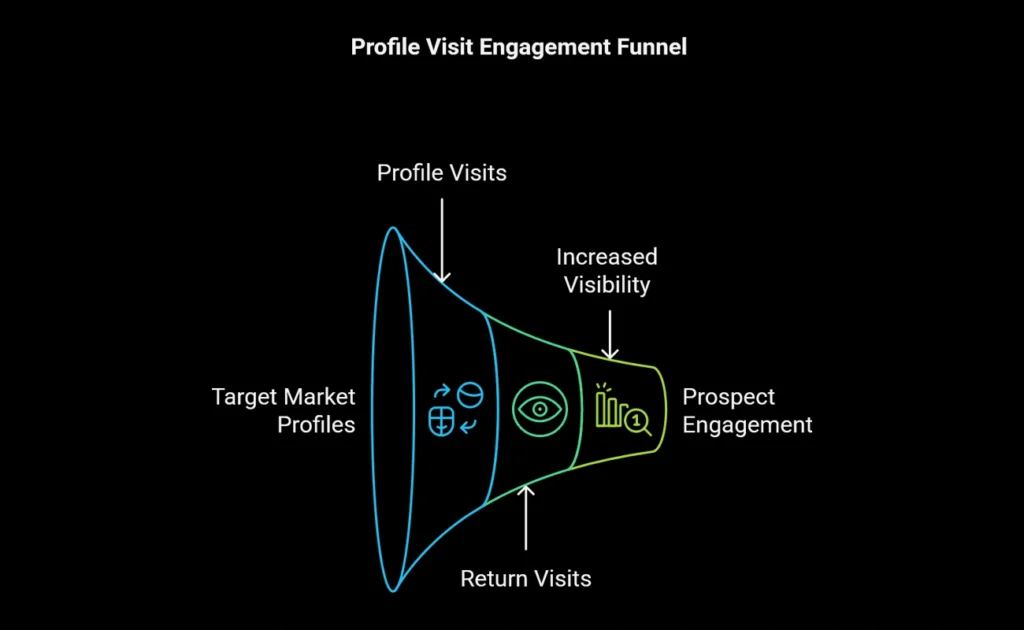 Profile visit engagement funnel