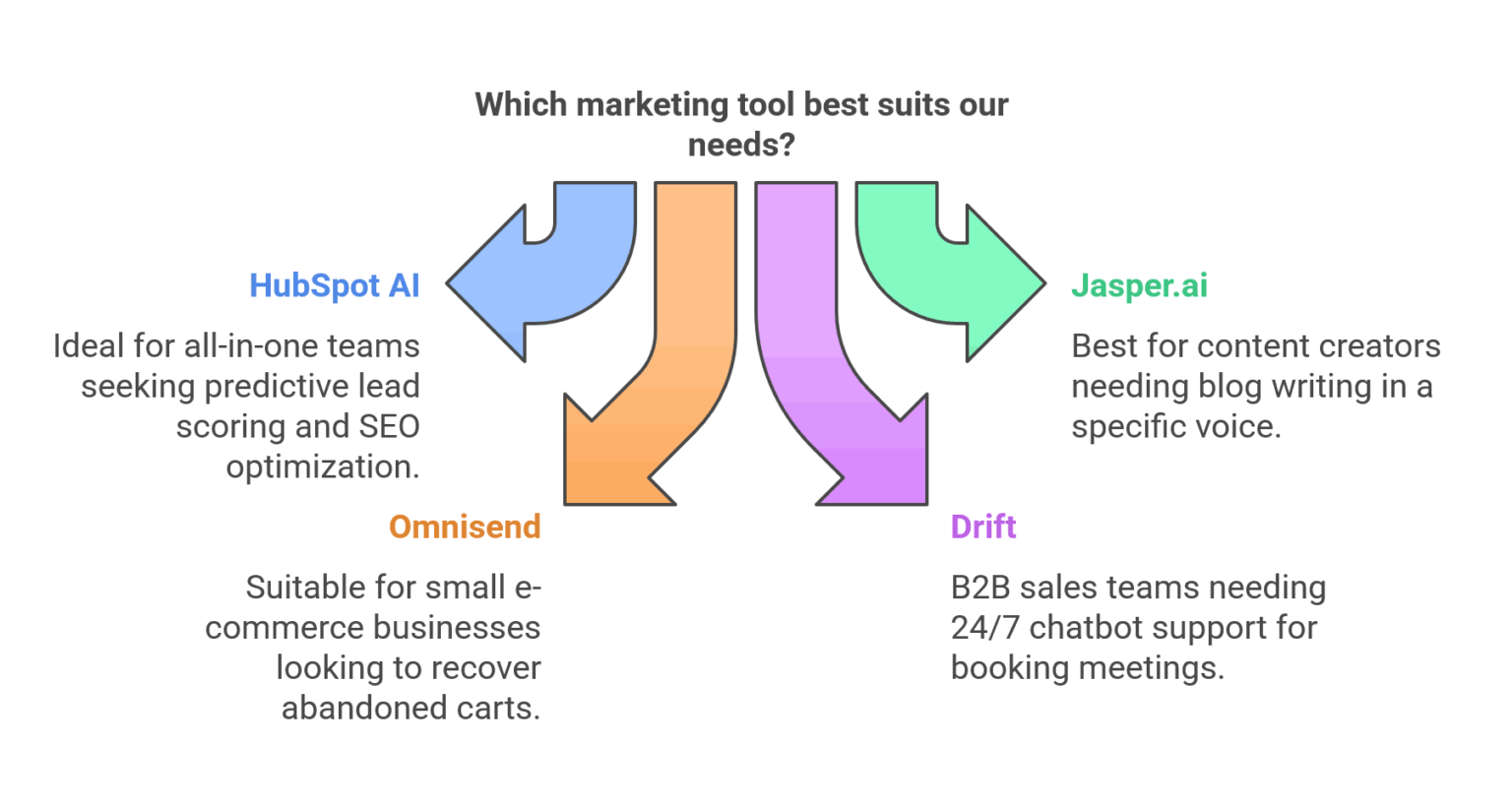 Which AI Marketing Tools best suits for our needs